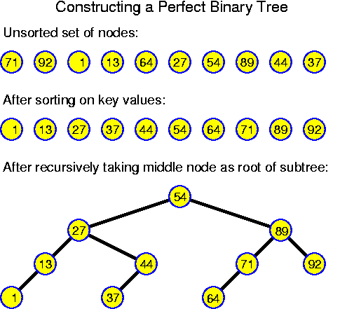 Building a Perfect Binary Tree
